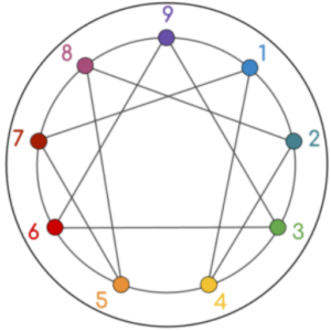 Nine points spaced evenly around a circle, with lines connecting some points to others.